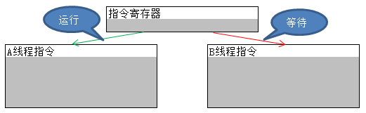 进程的本质