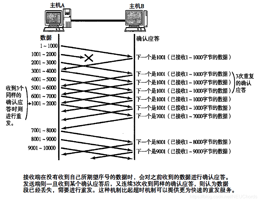 高速重发控制