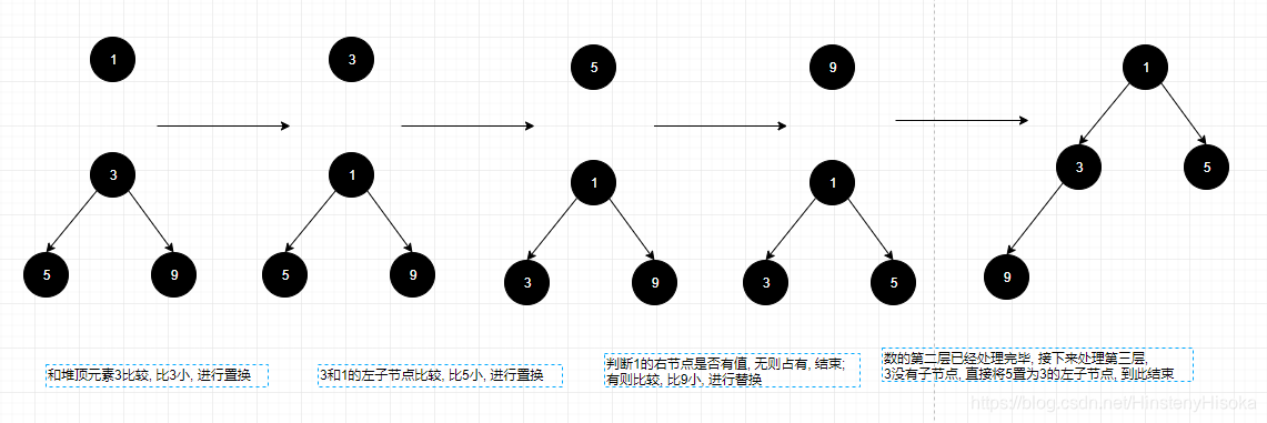 放入第四个元素后