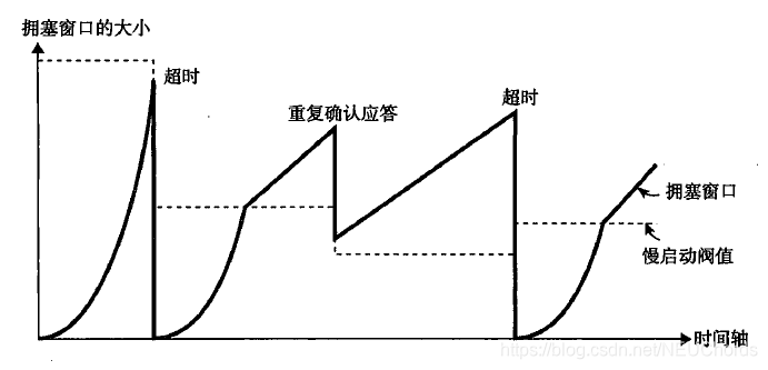 TCP的窗口变化