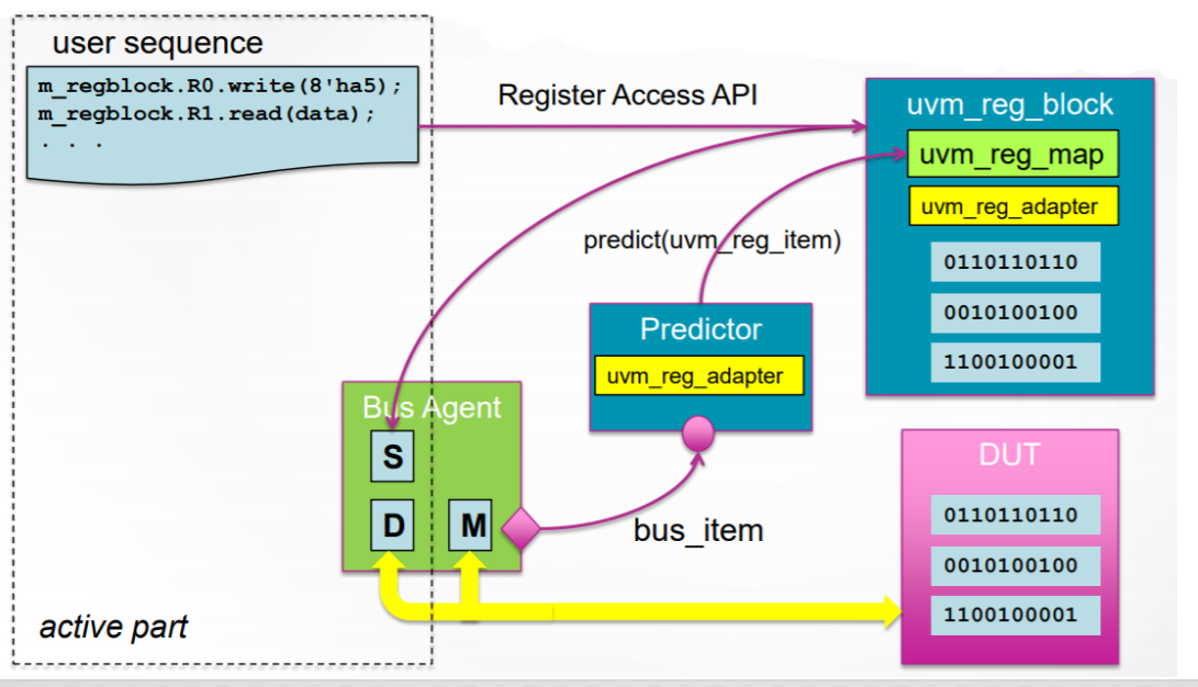 UVM Register Model