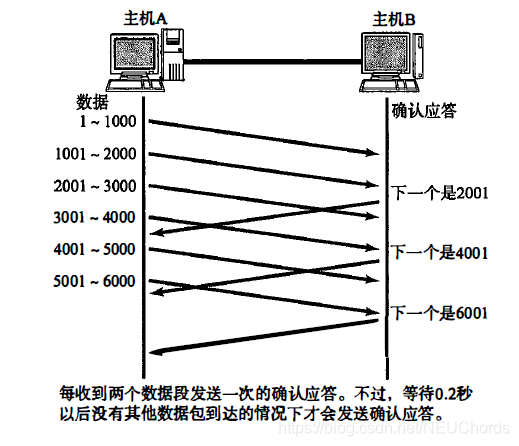 延迟确认应答