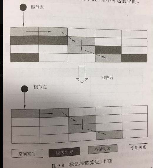 JVM垃圾回收算法和回收器「建议收藏」