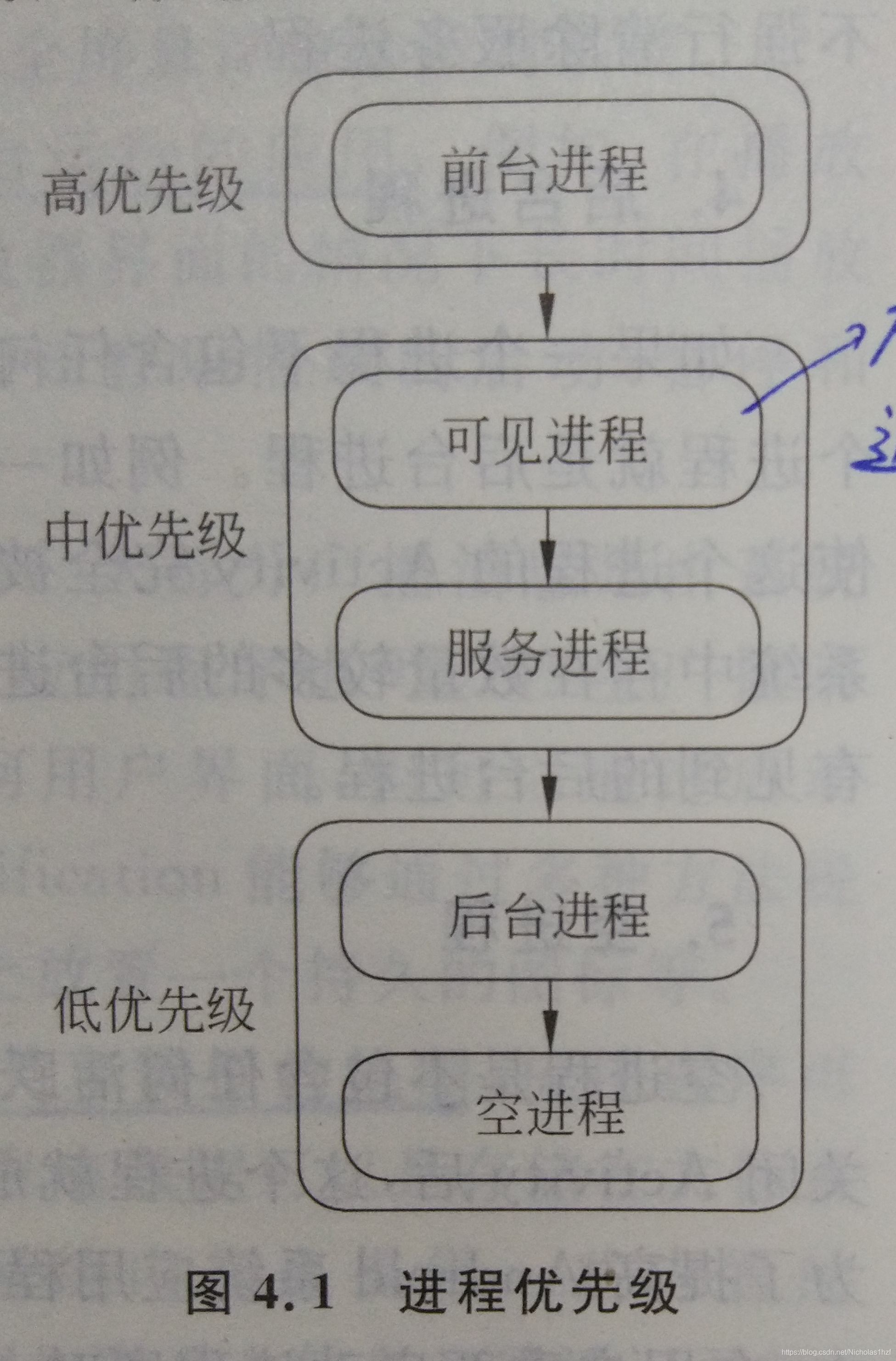 进程优先级