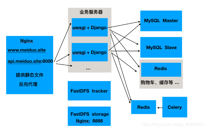 部署静态服务器及业务服务器的原理图