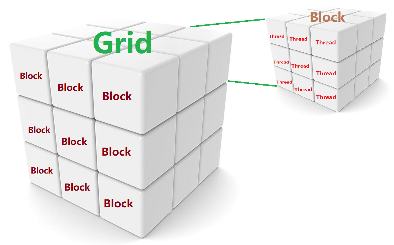 dim3 grid cuda