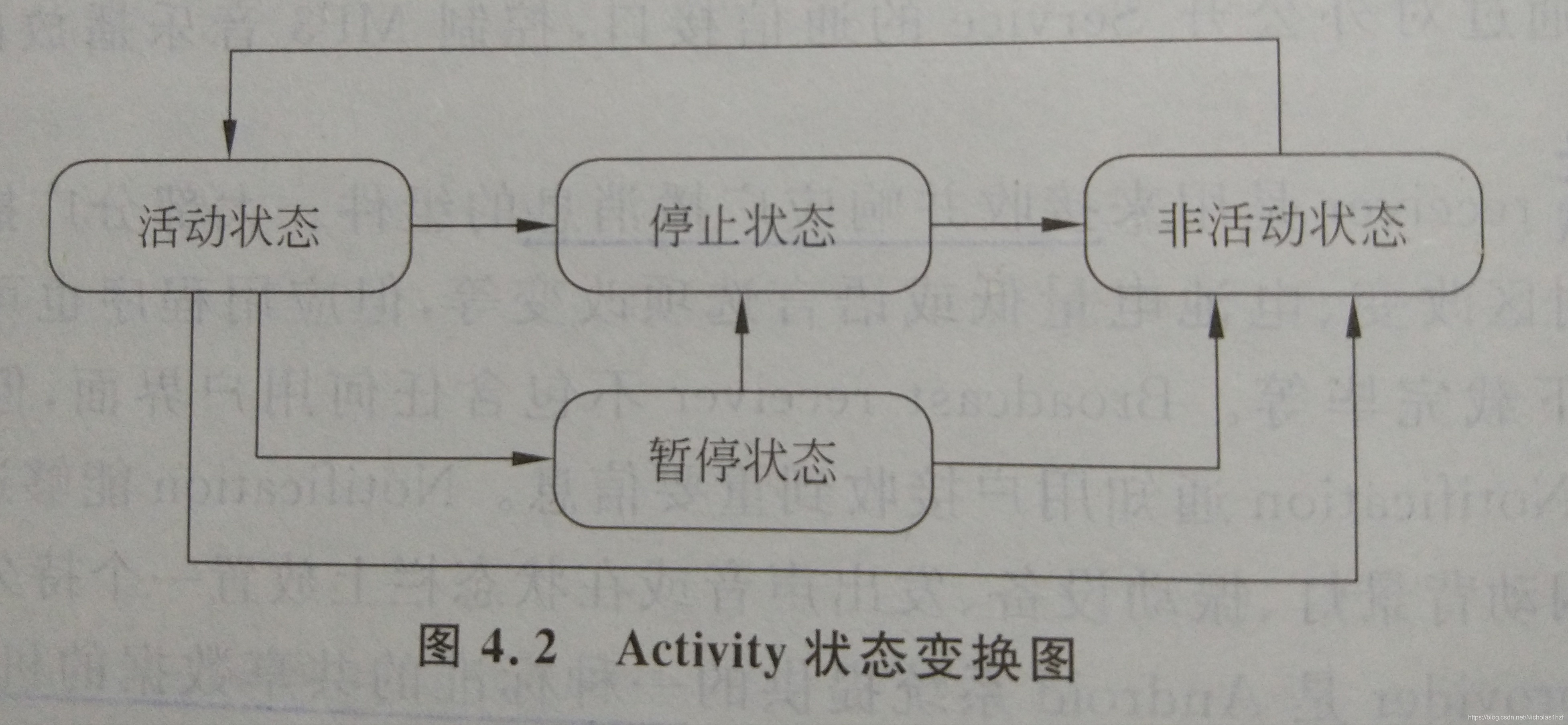 Activity状态变换图