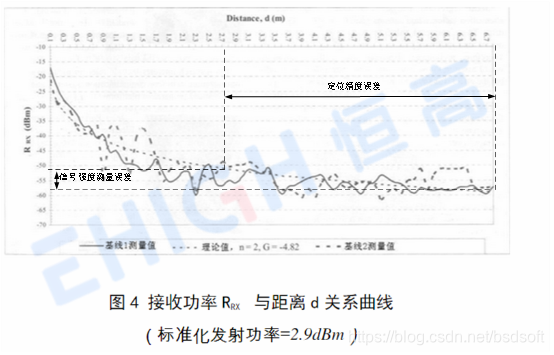 蓝牙定位