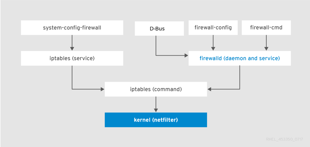 RHEL/CentOS 7的FirewallD及其firewall-cmd命令概述