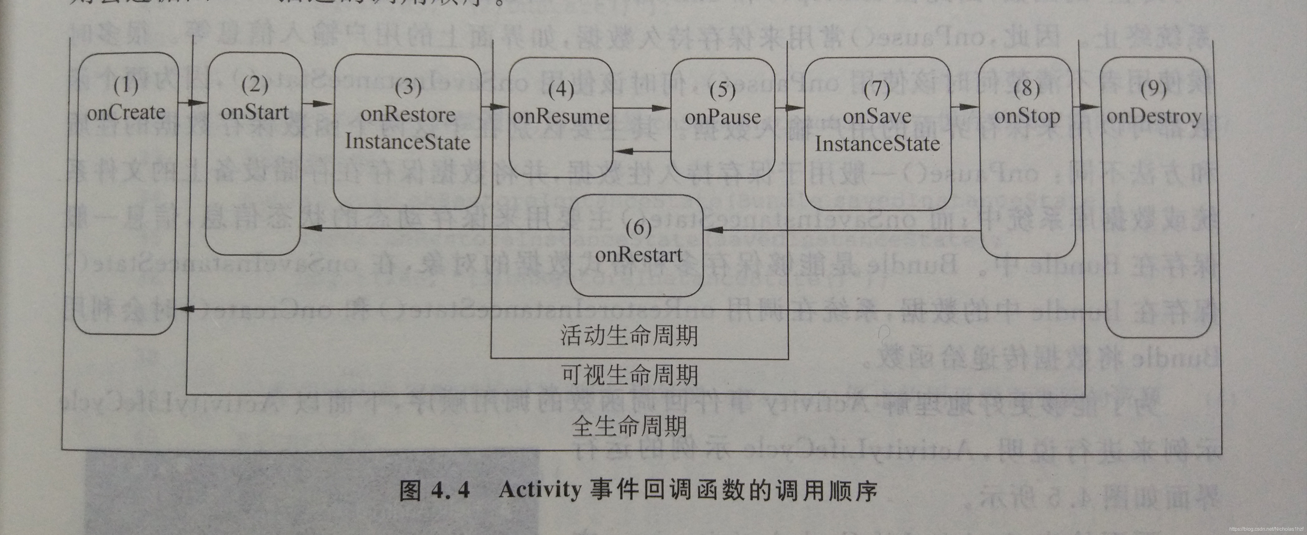 Activity事件回调函数的调用顺序