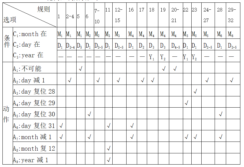 软件测试之功能性测试方法---决策表法