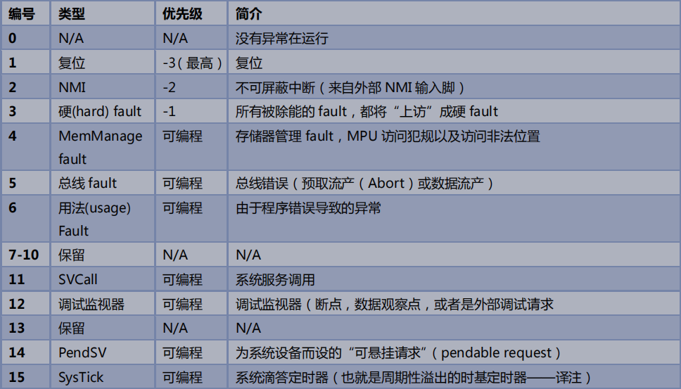 GD32 actual combat 7__ interrupt - Programmer Sought