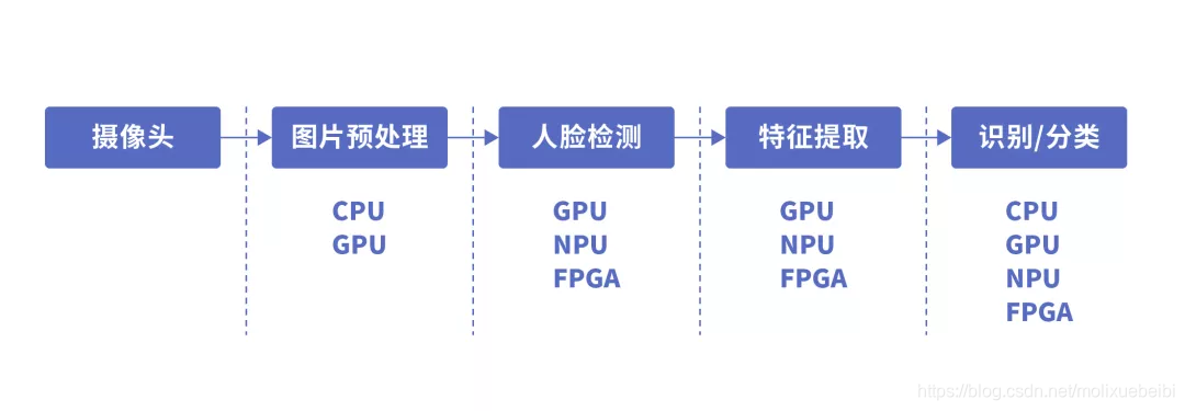 深度学习中,CPU、GPU、NPU、FPGA如何发挥优势?_人脸算法对cpu高还是npu高-CSDN博客