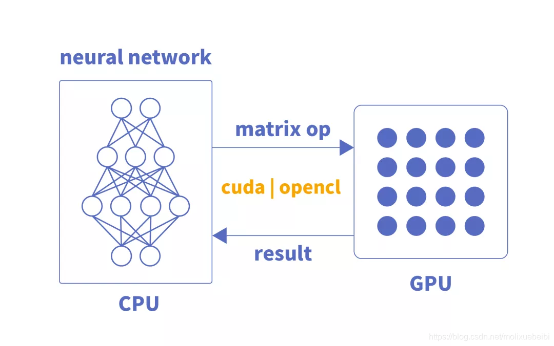深度学习中,CPU、GPU、NPU、FPGA如何发挥优势?_人脸算法对cpu高还是npu高-CSDN博客
