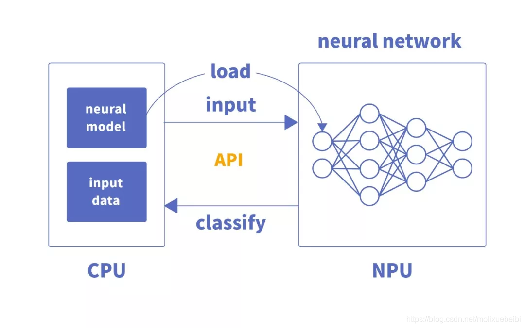 深度学习中,CPU、GPU、NPU、FPGA如何发挥优势?_人脸算法对cpu高还是npu高-CSDN博客