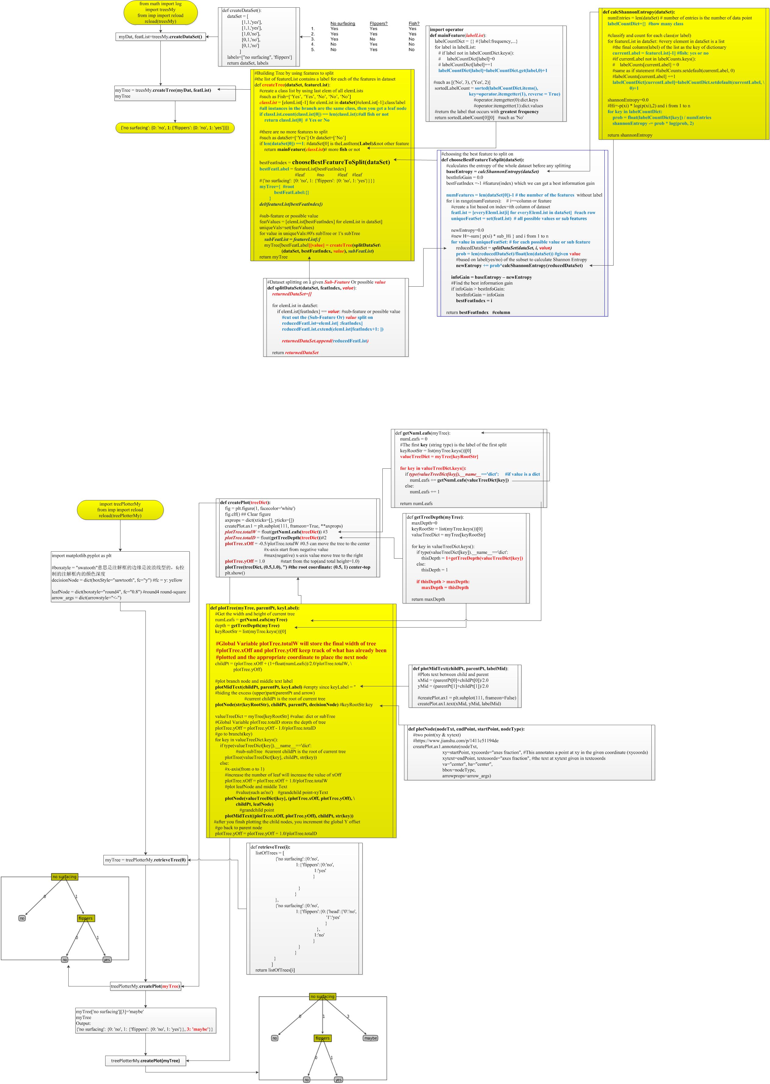 decision tree entropy