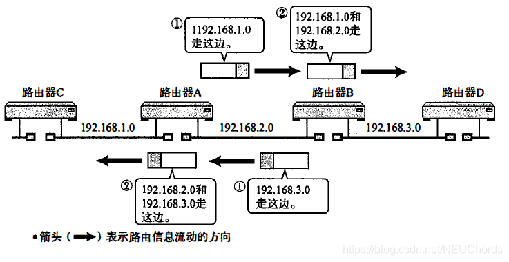 The routing protocol to exchange routing information