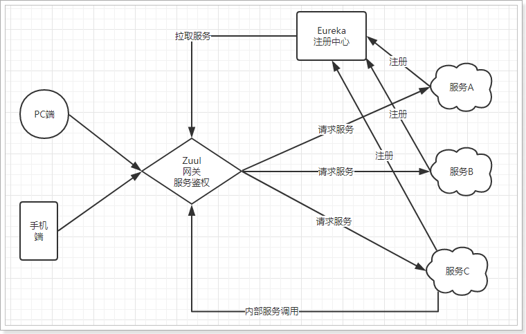 聊一聊SpringCloud的五大组件