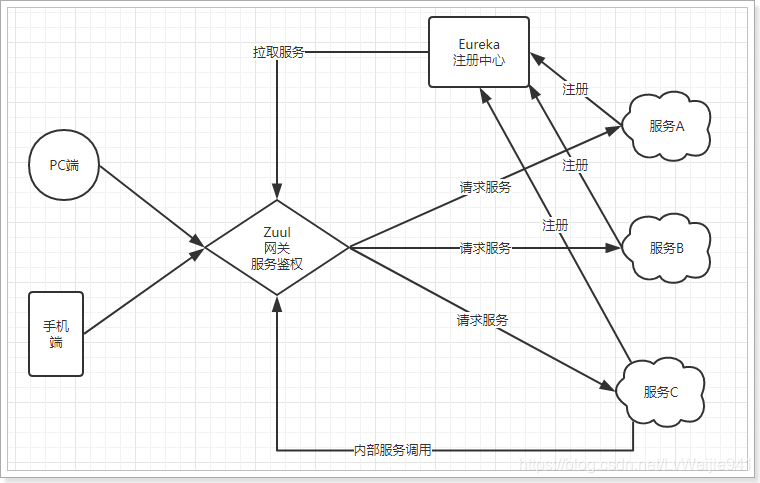 聊一聊SpringCloud的五大组件