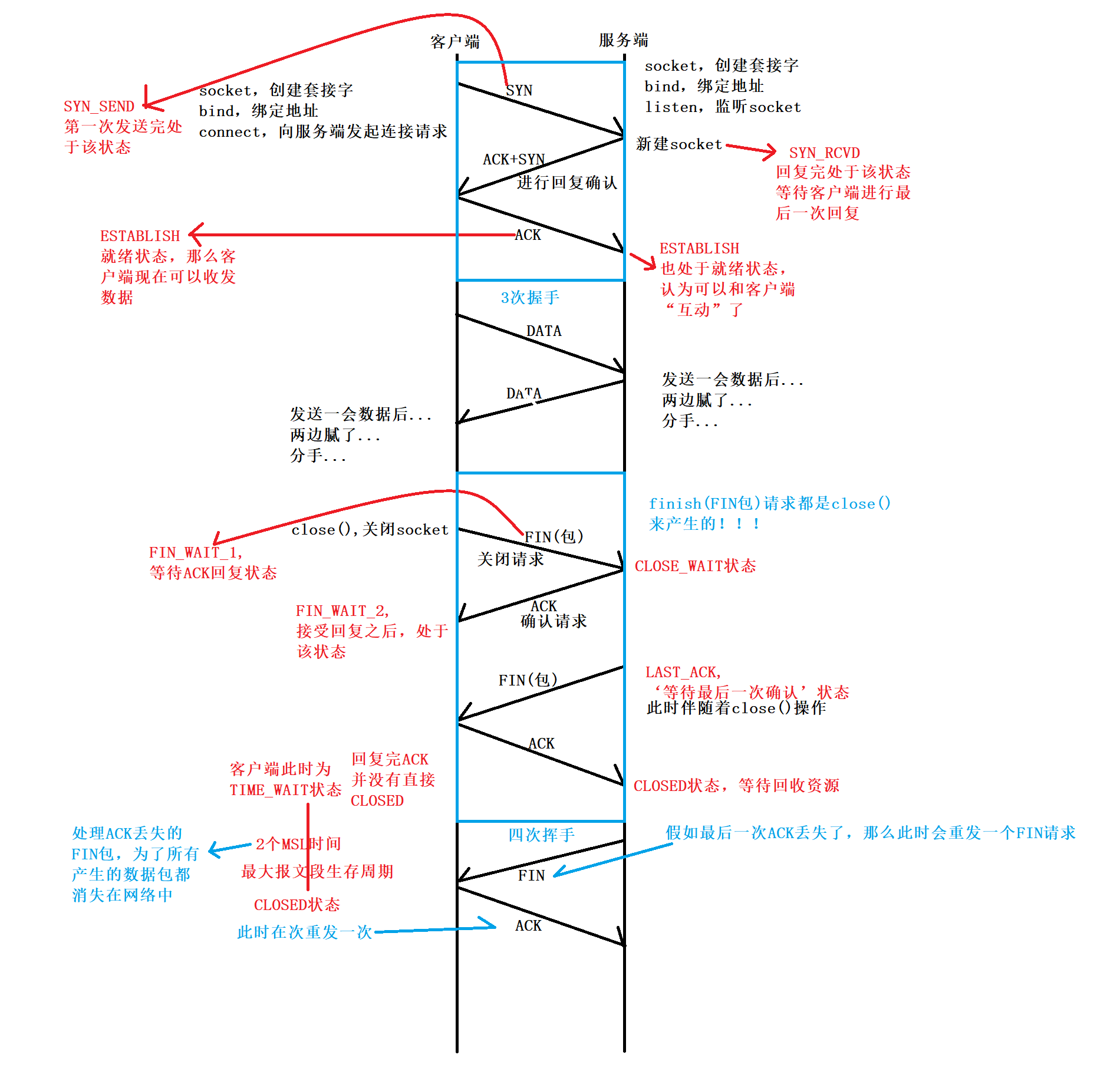 TCP的三次握手与四次挥手(生动详细图片解释可保存)