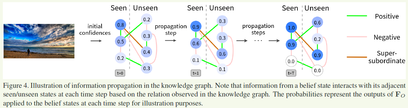 论文笔记：Multi-Label Zero-Shot Learning with Structured Knowledge Graphs