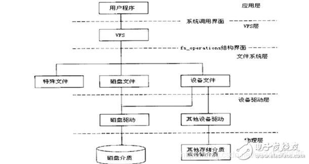 linux系统移植步骤