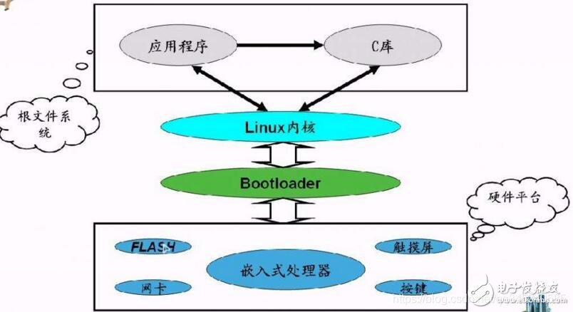 linux系统移植步骤