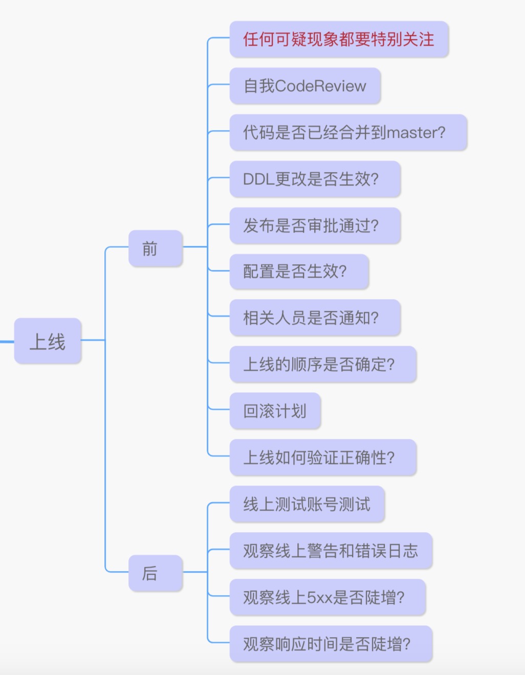 代码发布前后的注意事项 明明如月的专栏 Csdn博客