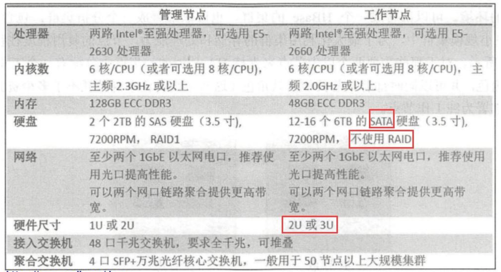 笨鸟的平凡之路-CDH集群角色和节点数规划建议