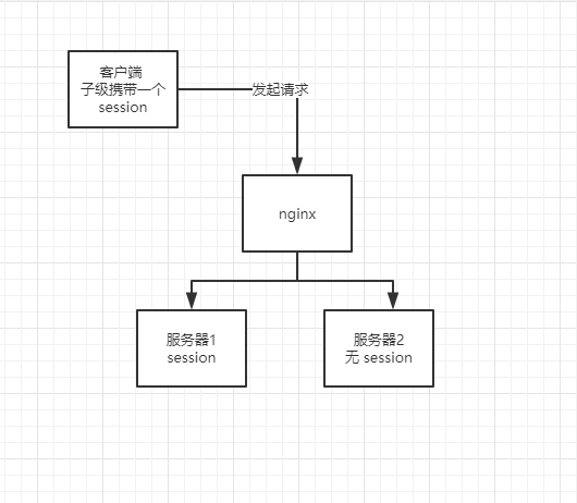 session + redis 实现session 共享原理和原因[亲测有效]