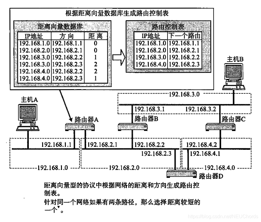 根据距离向量生成路由控制表