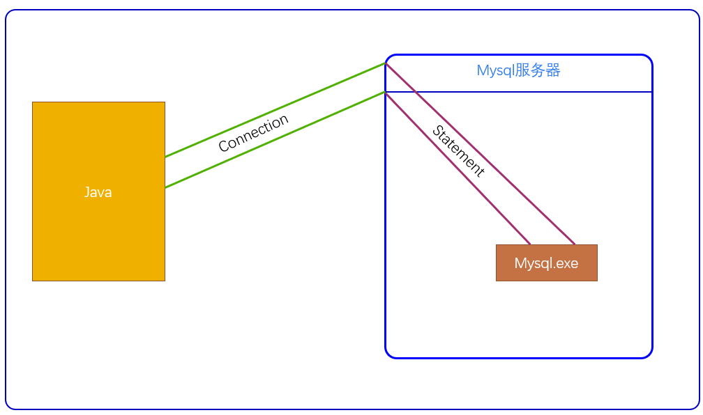 JDBC--(1)操作MySQL创建表、插入数据_java连接mysql创建表并添加数据-CSDN博客
