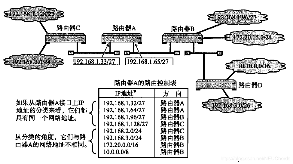 RIP与子网掩码