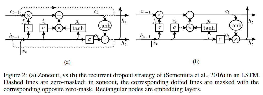 ZONEOUT: REGULARIZING RNNS BY RANDOMLY PRESERVING HIDDEN ACTIVATIONS翻译