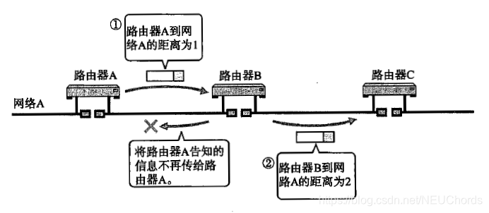 水平分割