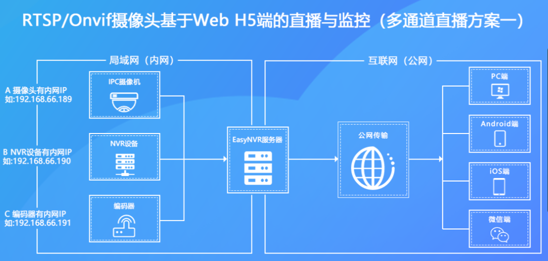 EasyNVR方案一