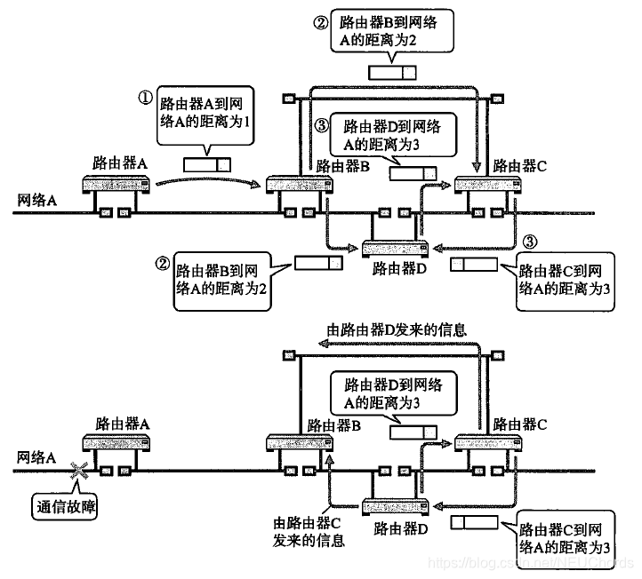 带有环路的网络