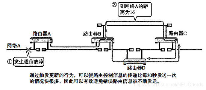 毒性逆转和触发更新