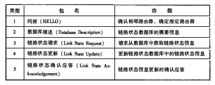 OSPF包类型