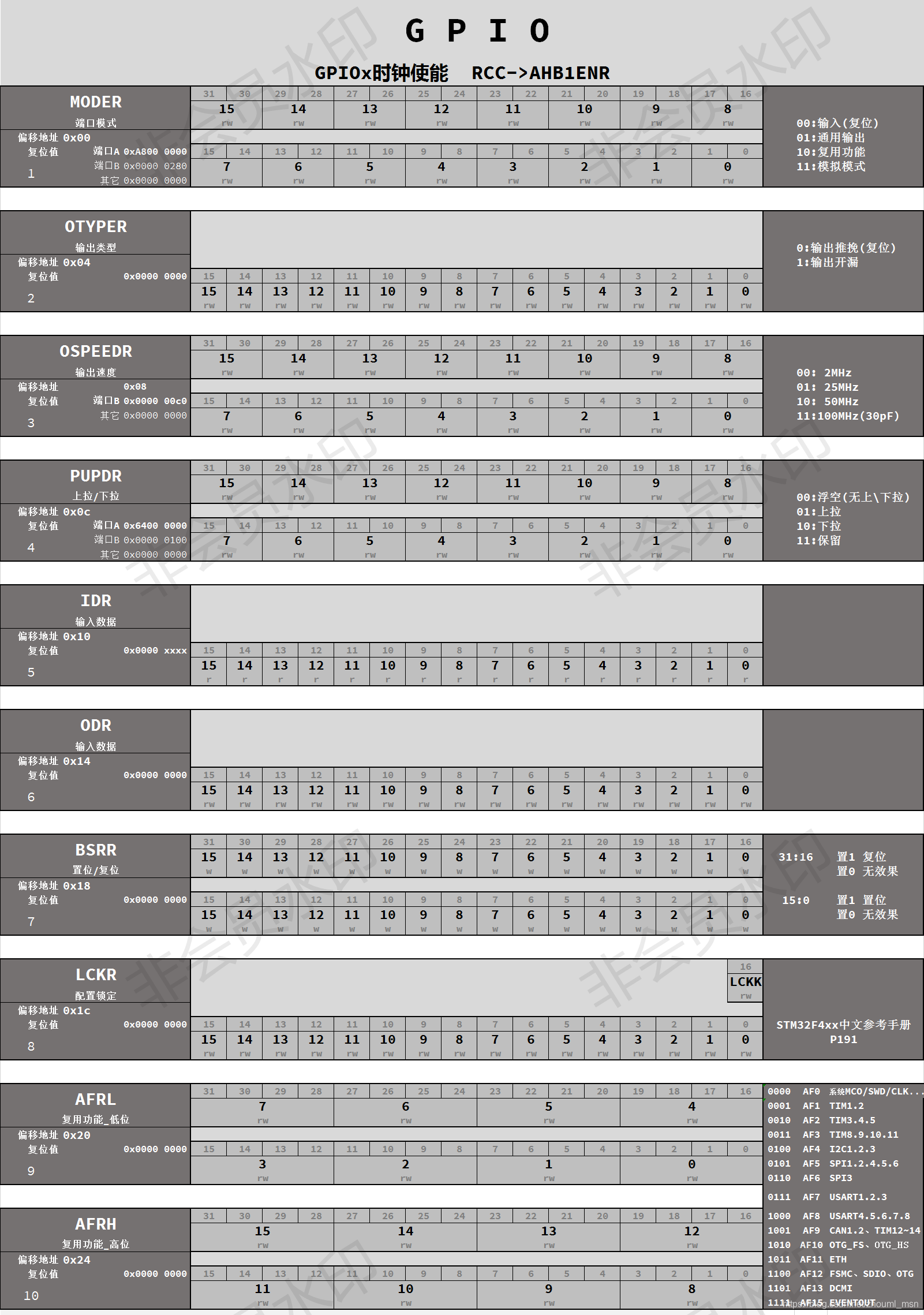 STM32 --- F429寄存器GPIO使用