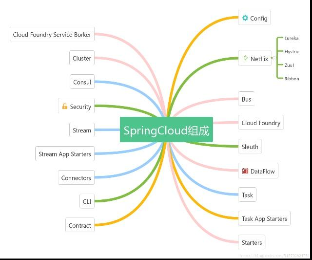 Spring Cloud的五大核心组件 我还可以加班的博客 程序员宅基地 程序员宅基地