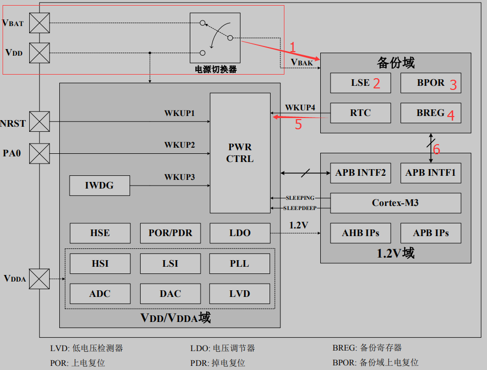 GD32实战16__备份域_gd32f427 备份寄存器-CSDN博客