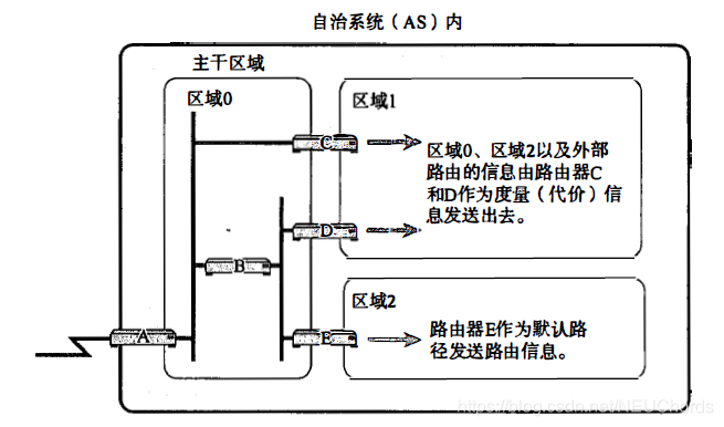 区域内的路由控制和区域之间的路由控制