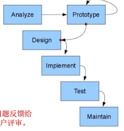 HIT软件构造 软件生命周期 配置管理