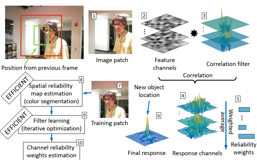 CSR-DCF(Discriminative Correlation Filter with Channel and Spatial Reliability) 文章分析（一）