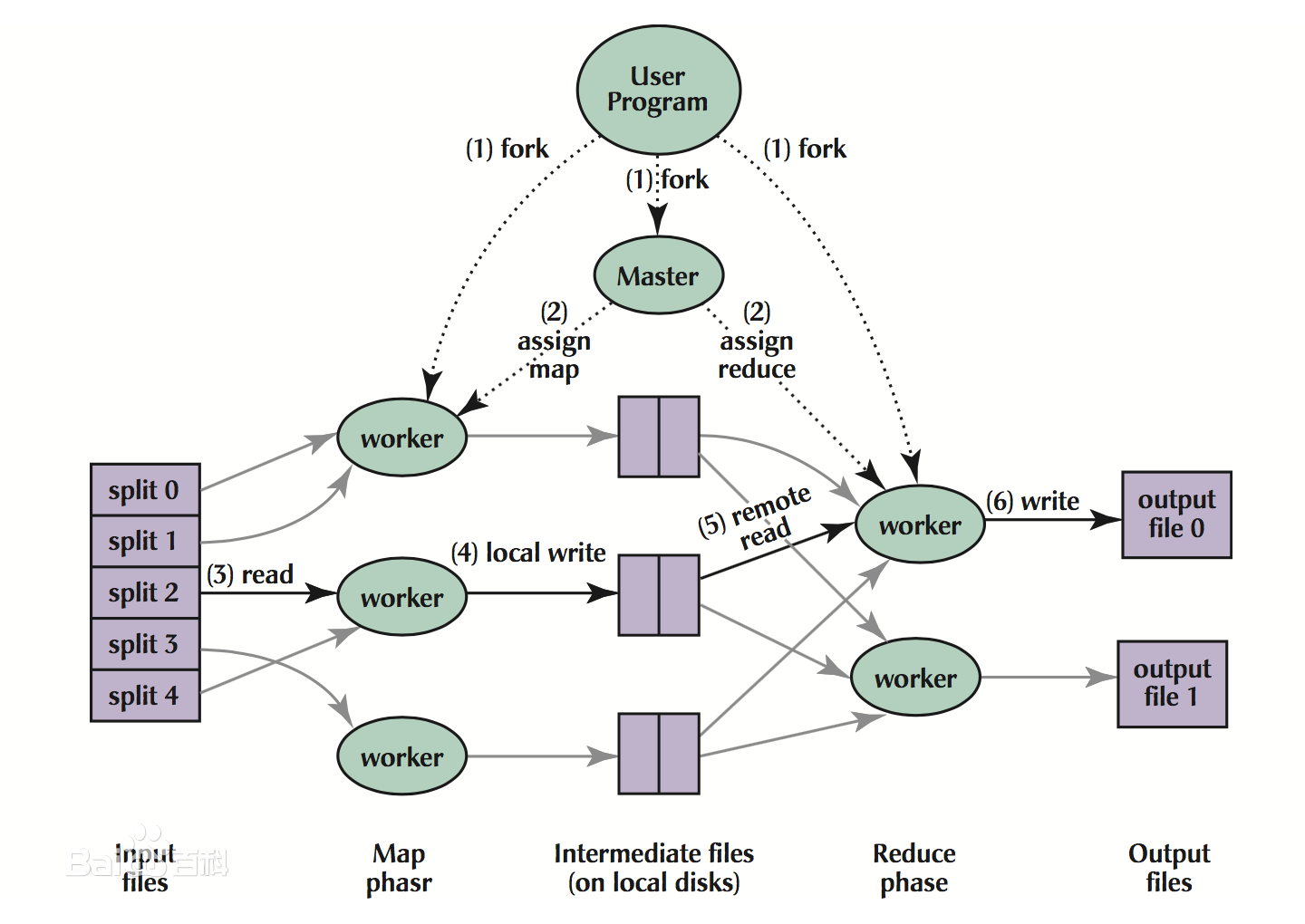 Output based