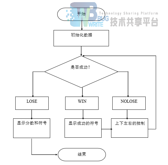 基于汇编语言的贪吃蛇程序「终于解决」