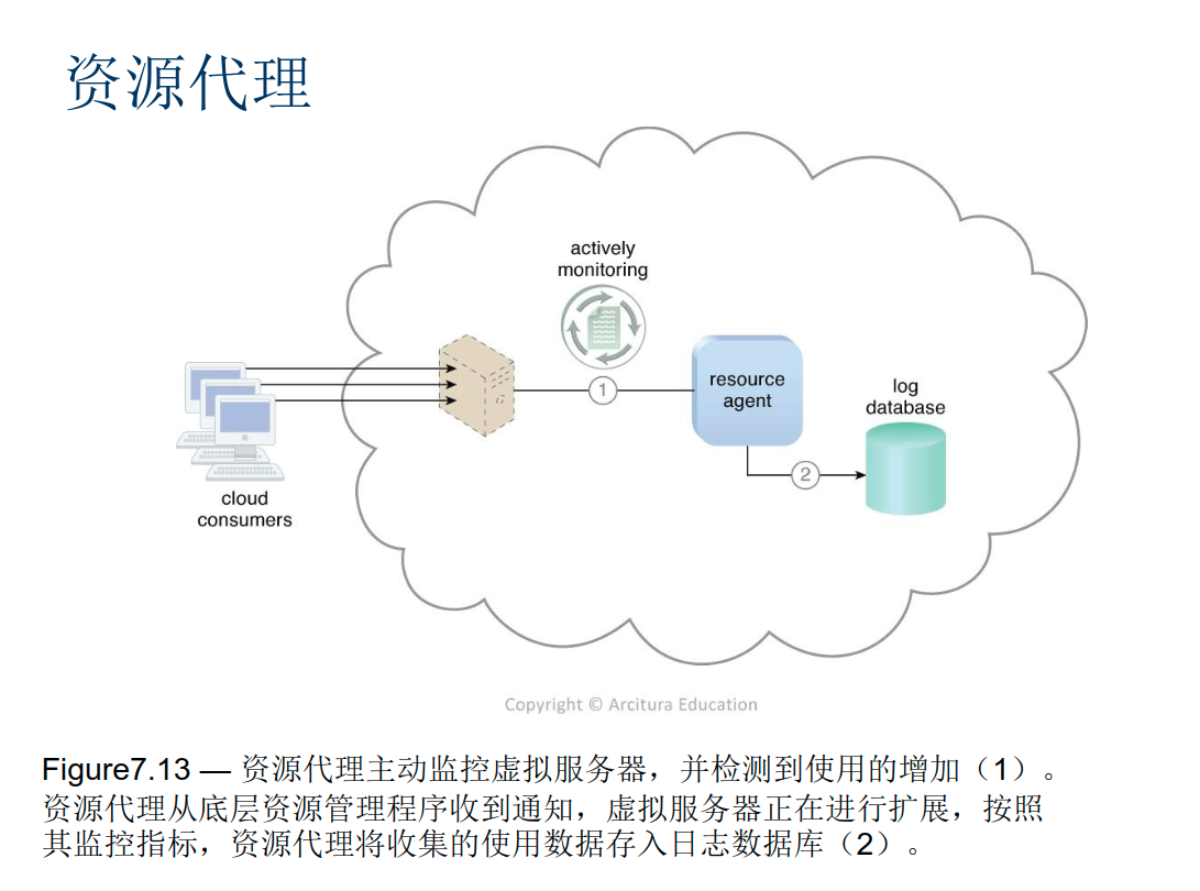 云服务复习提纲