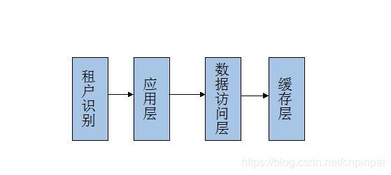 Saas系统分层