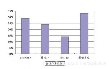 一 集成电路与IP核技术_集成电路ip是什么意思-CSDN博客